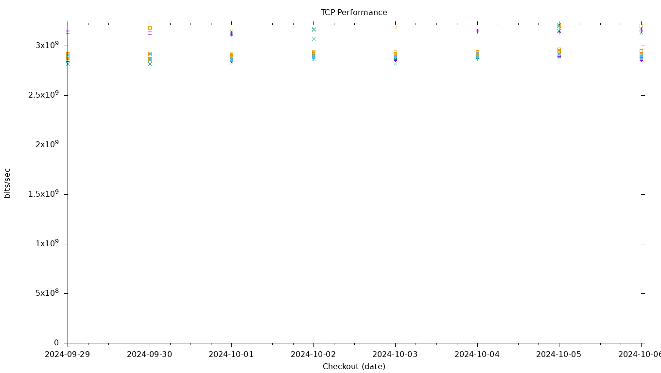 TCP Performance