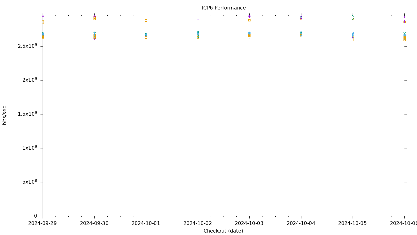 TCP6 Performance