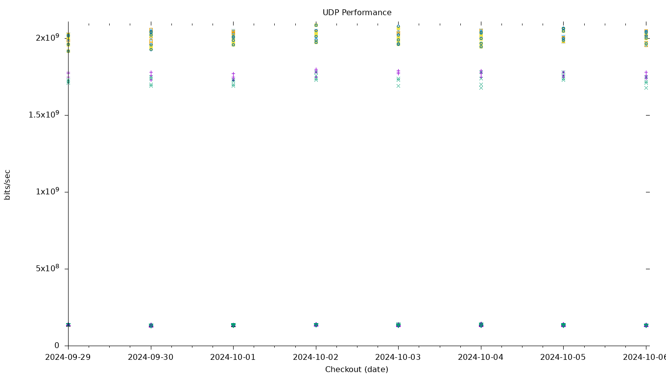 UDP Performance