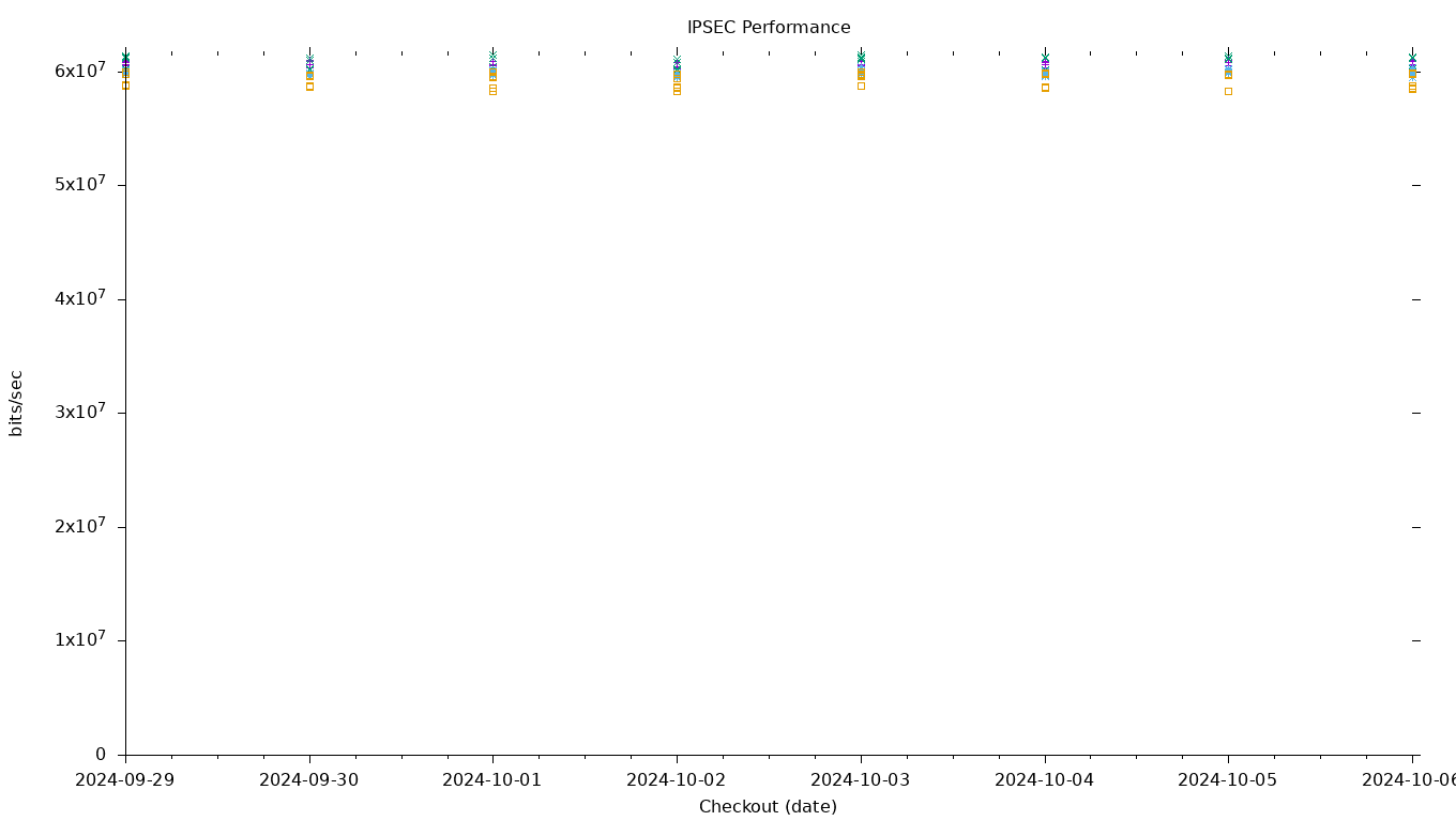 IPSEC Performance