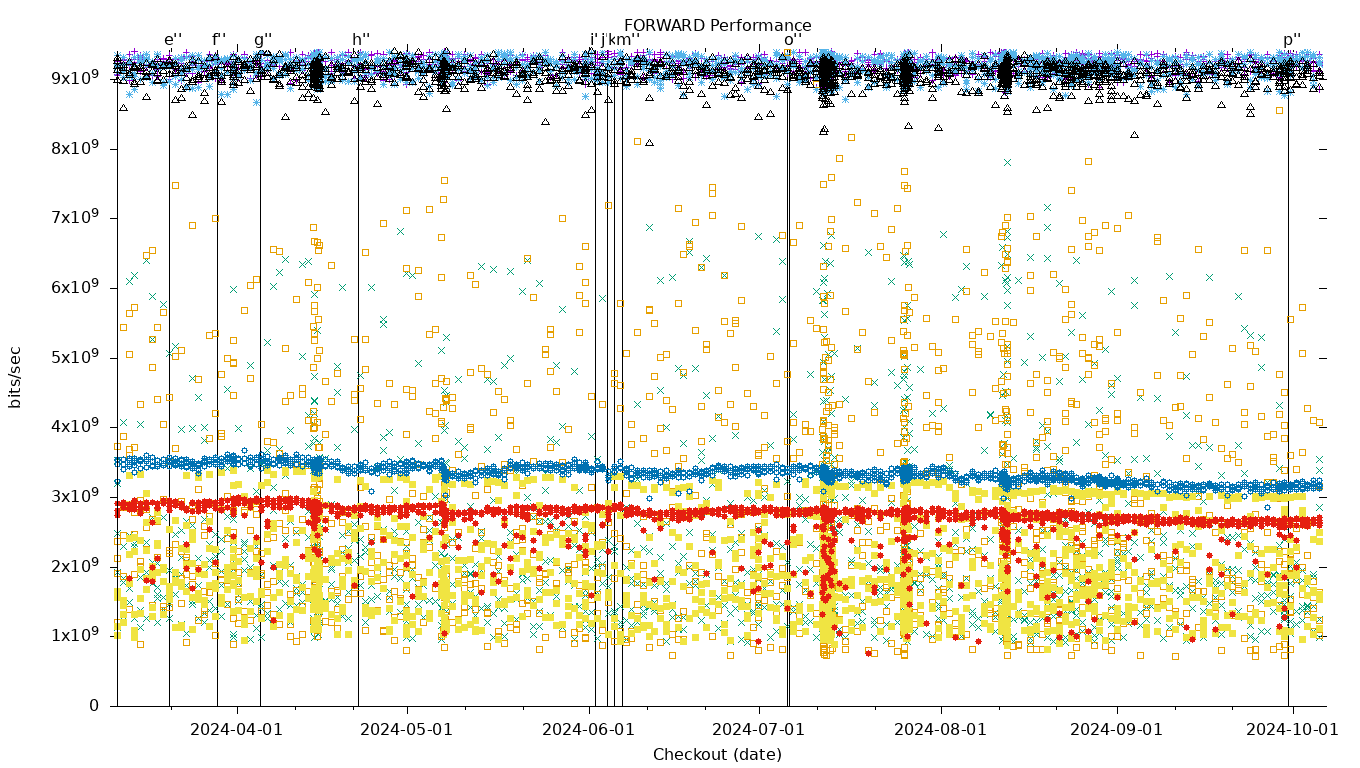 FORWARD Performance