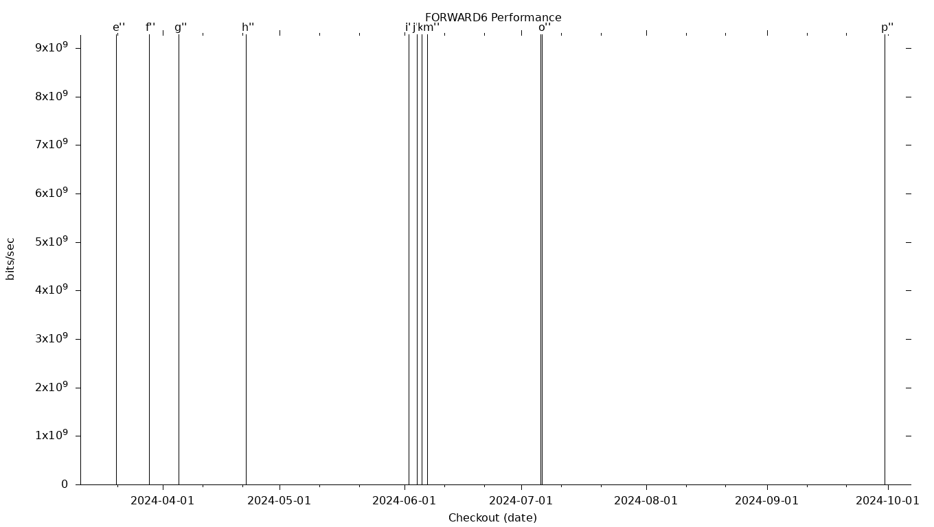 FORWARD6 Grid