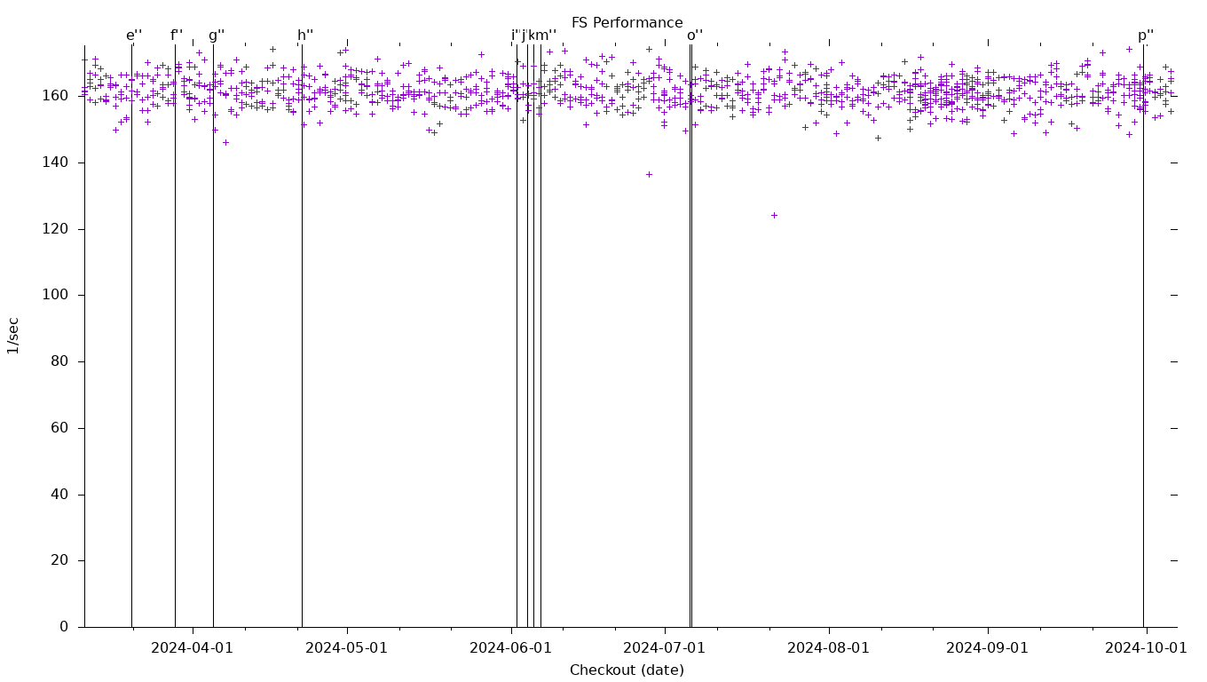 FS Performance