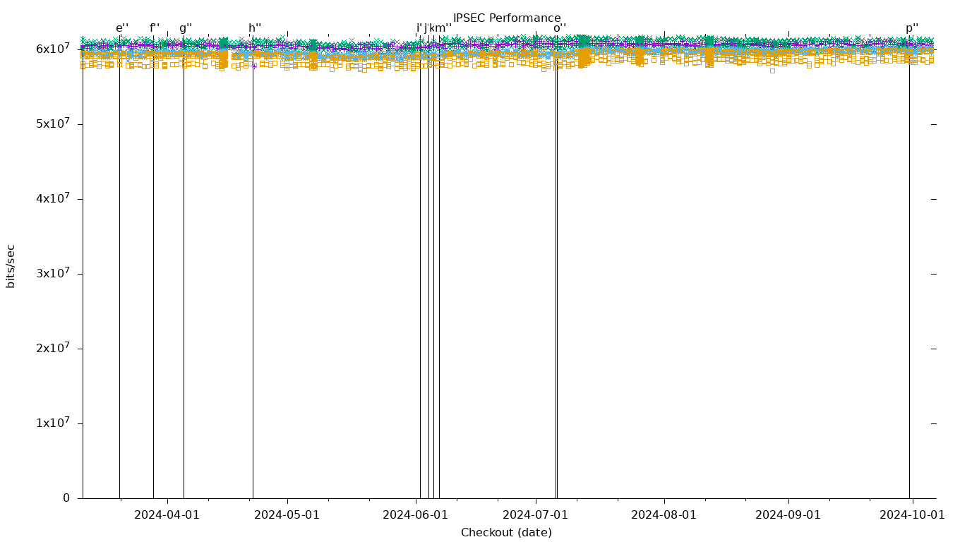 IPSEC Performance