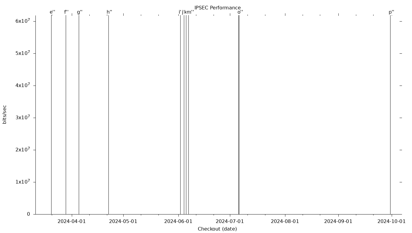 IPSEC Grid