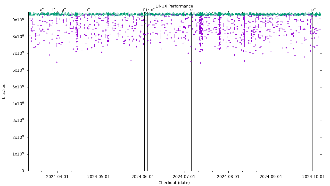 LINUX Performance