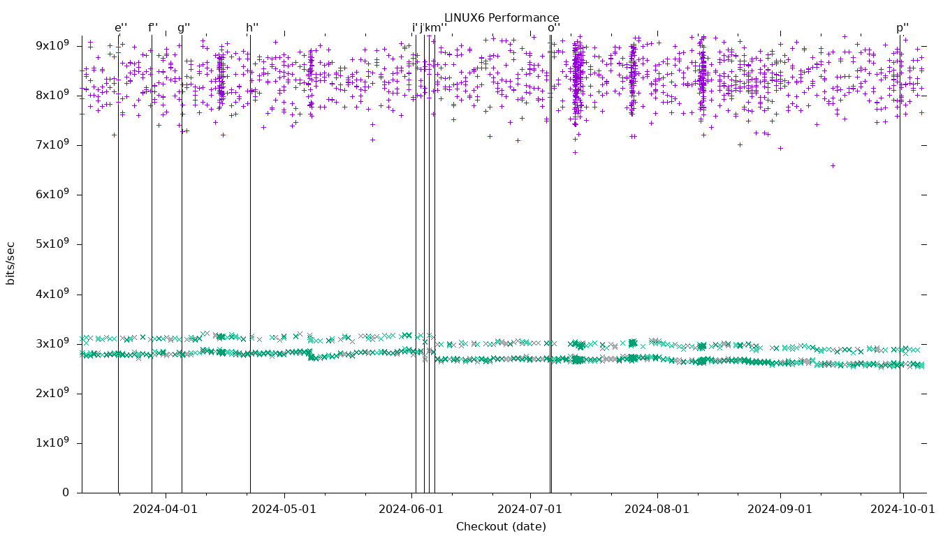 LINUX6 Performance