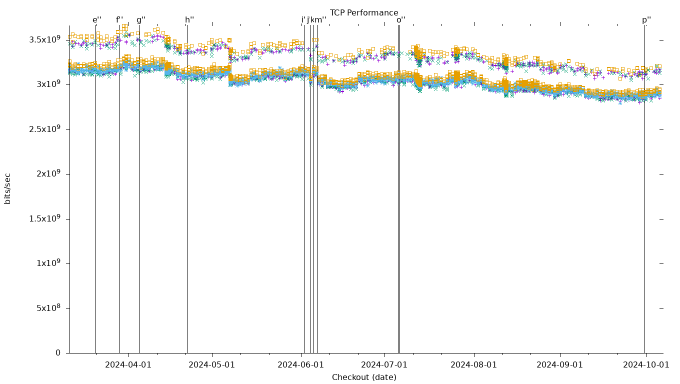 TCP Performance