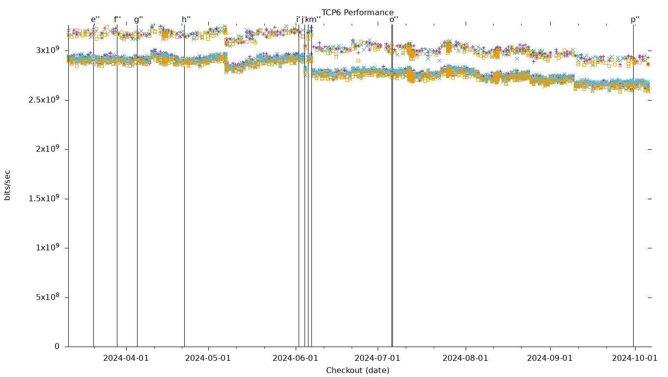 TCP6 Performance