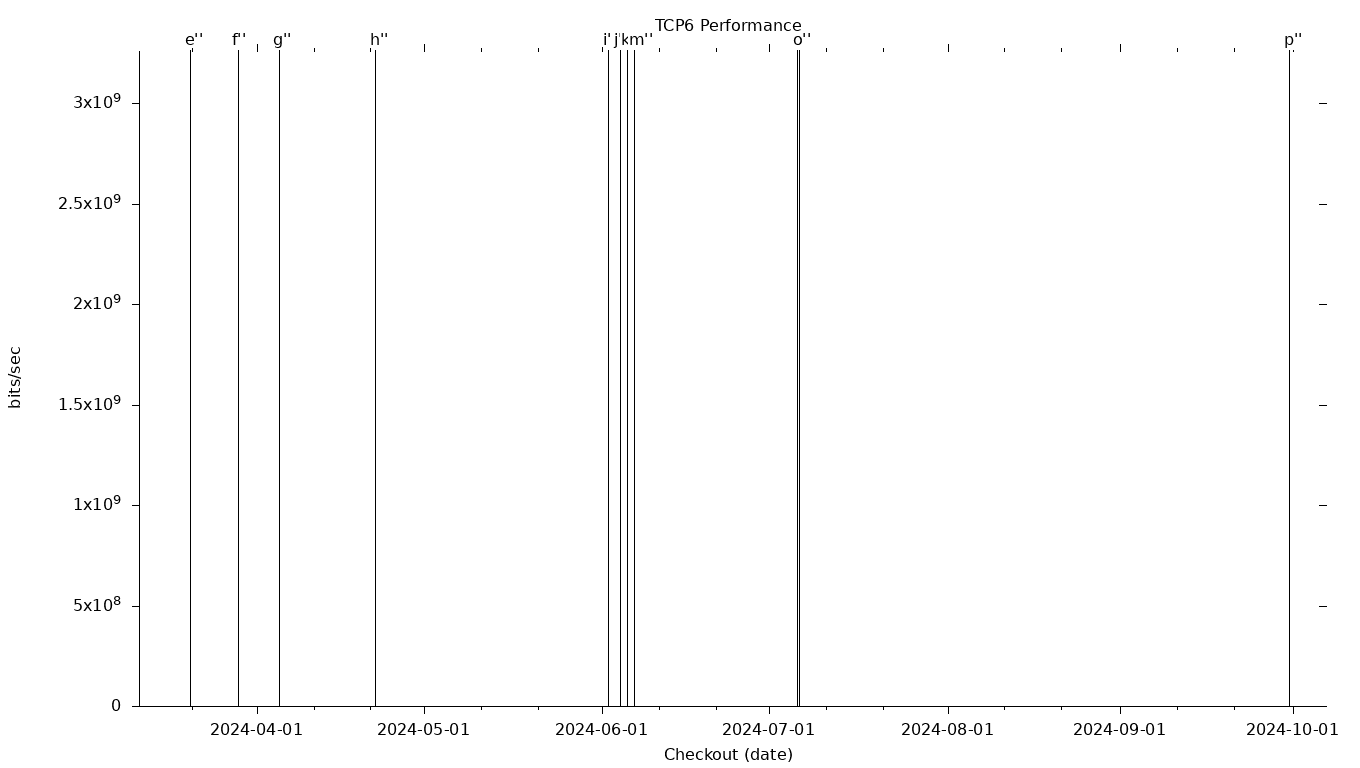 TCP6 Grid