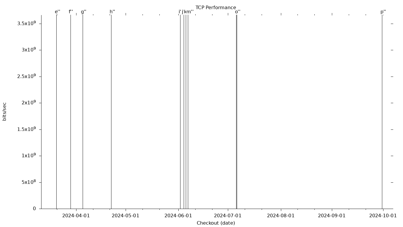 TCP Grid