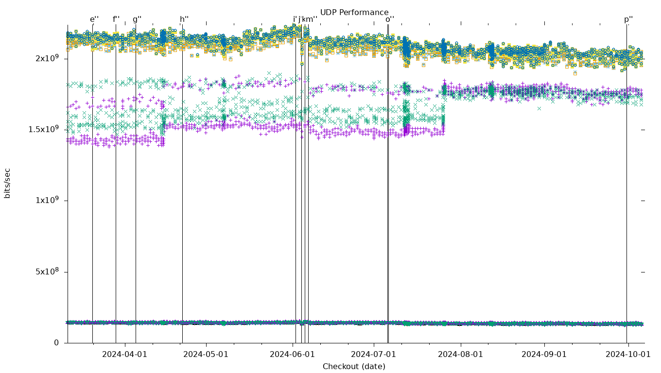 UDP Performance