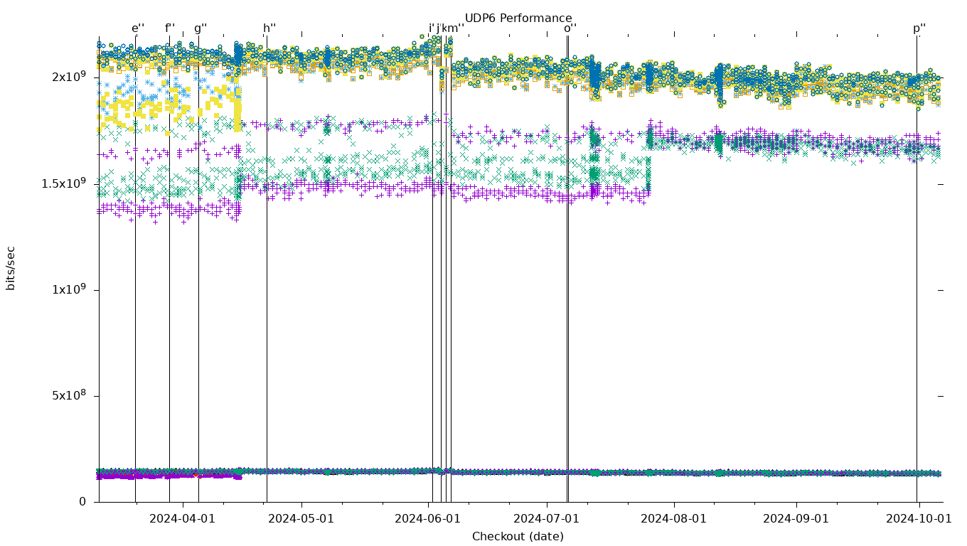 UDP6 Performance