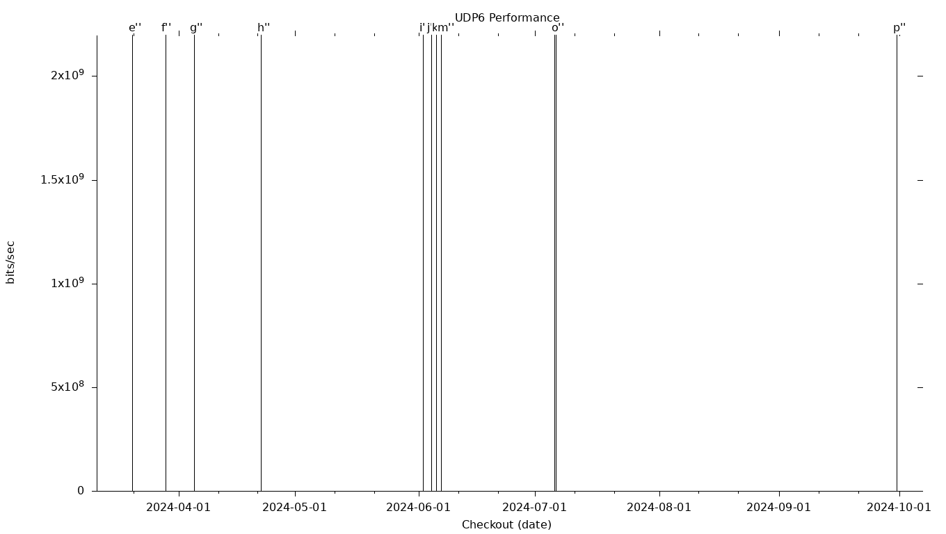 UDP6 Grid