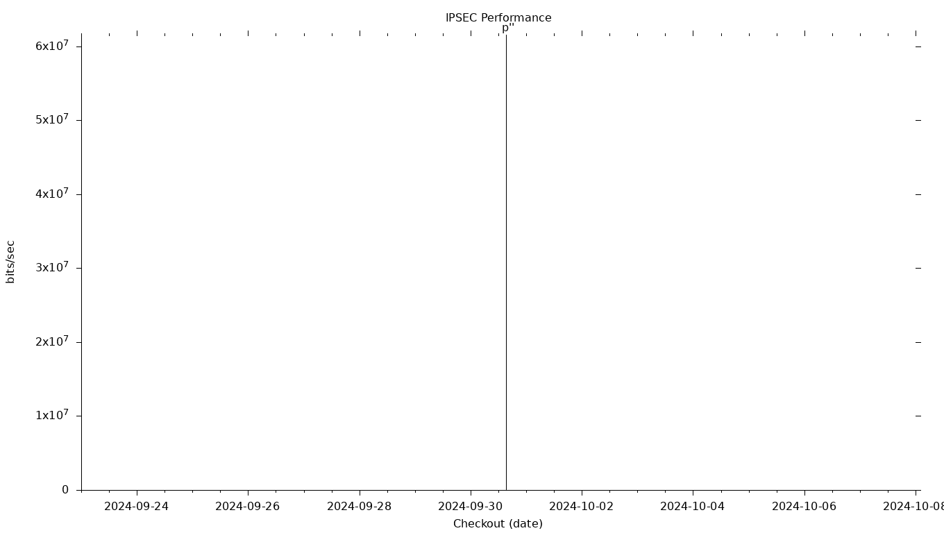 IPSEC Grid