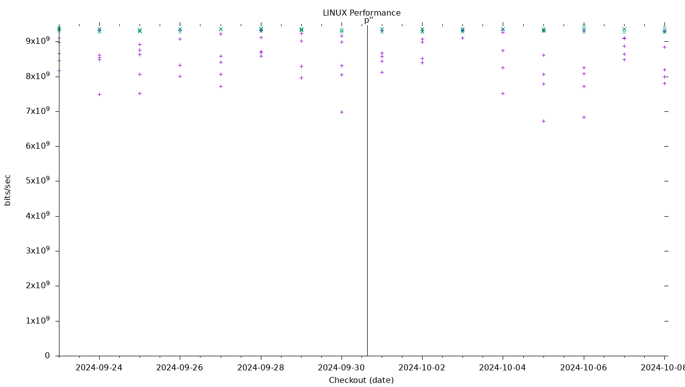 LINUX Performance