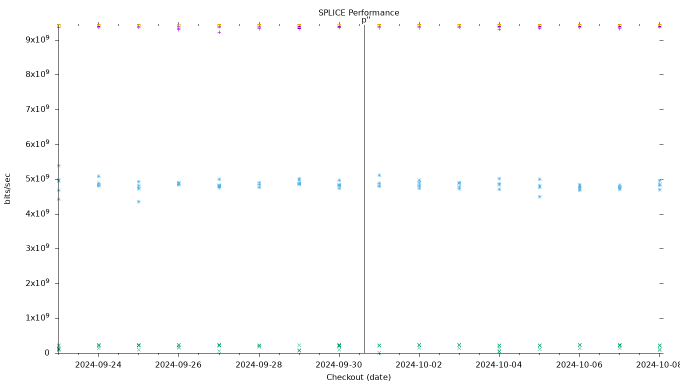 SPLICE Performance