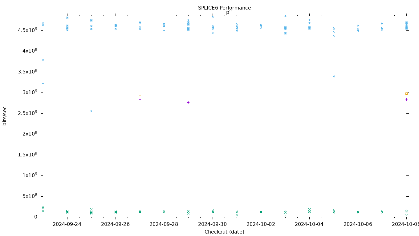 SPLICE6 Performance