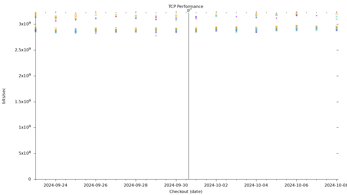 TCP Performance