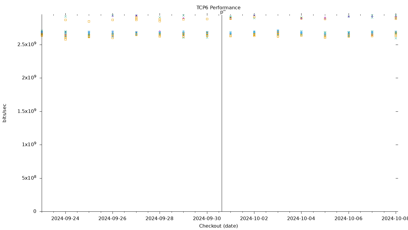 TCP6 Performance