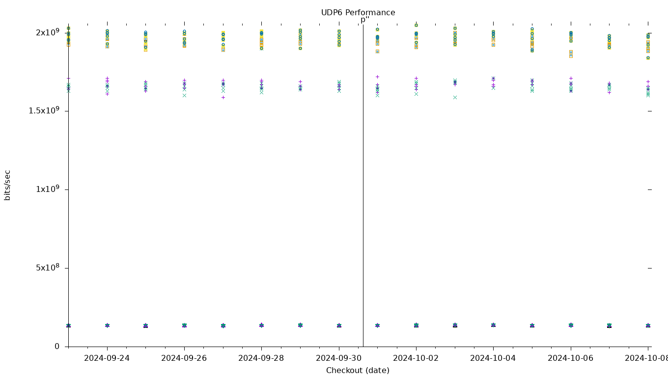 UDP6 Performance