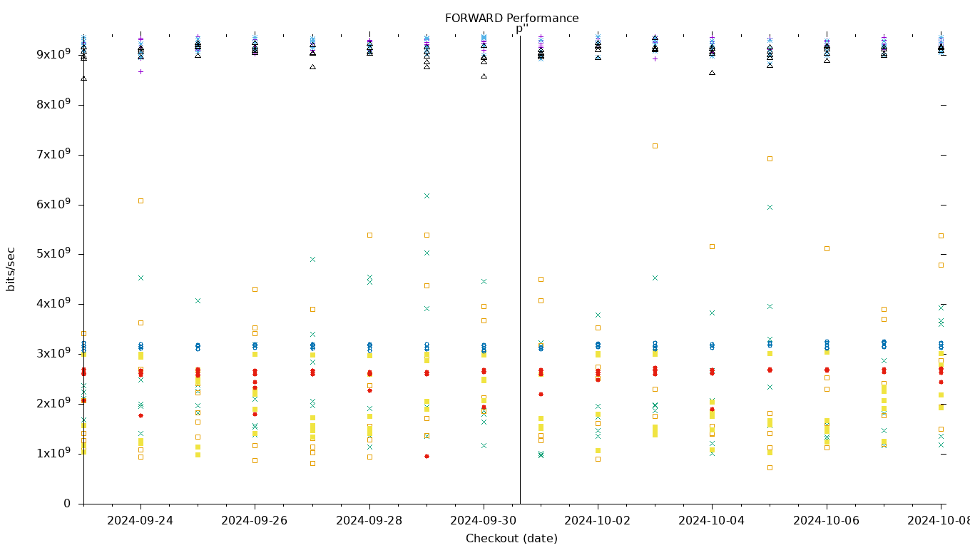 FORWARD Performance