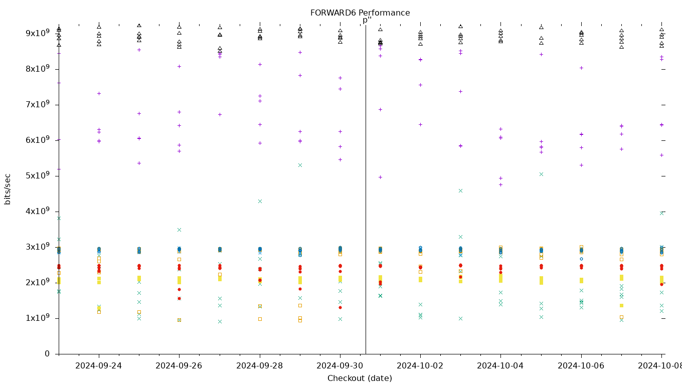 FORWARD6 Performance