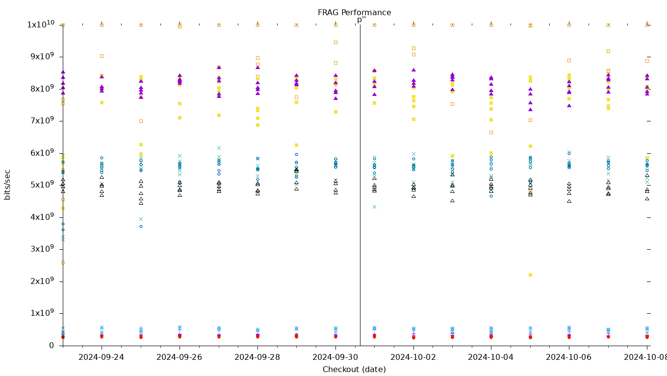 FRAG Performance