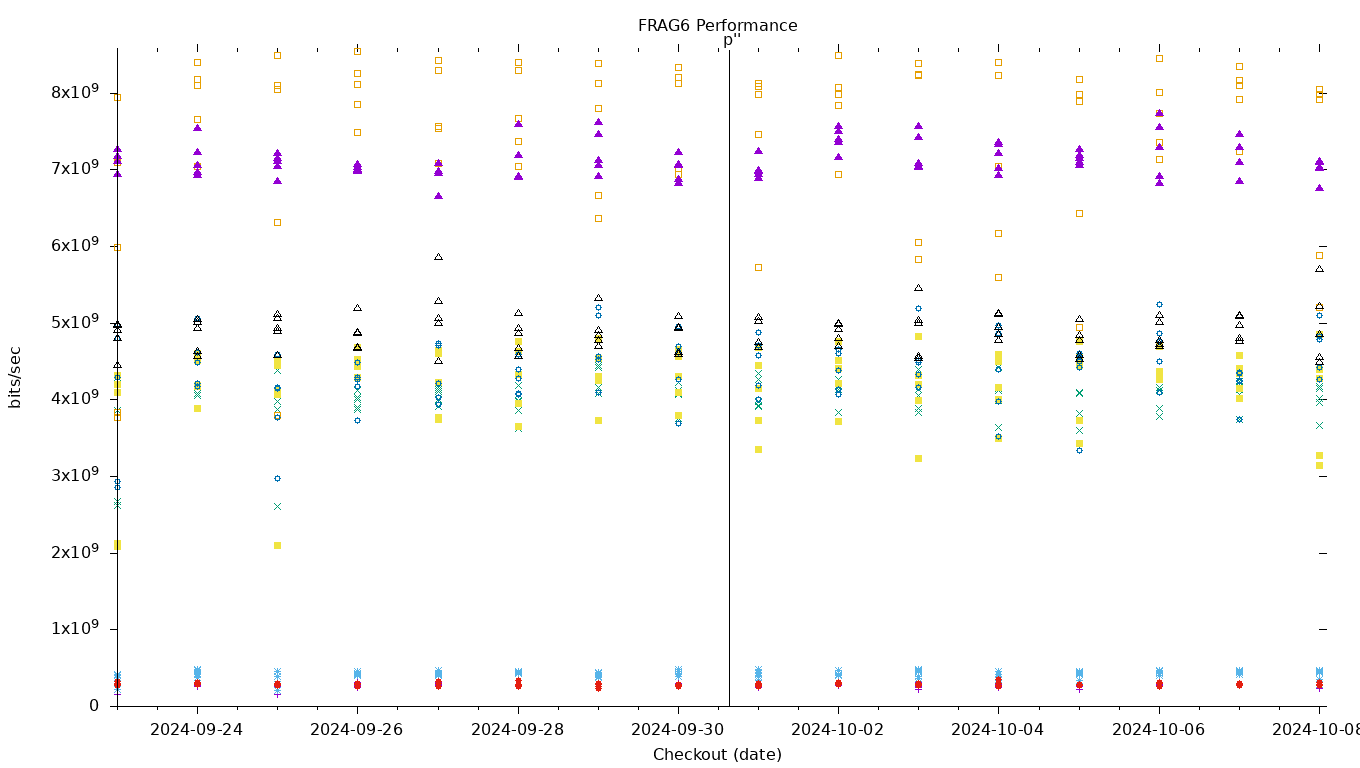 FRAG6 Performance