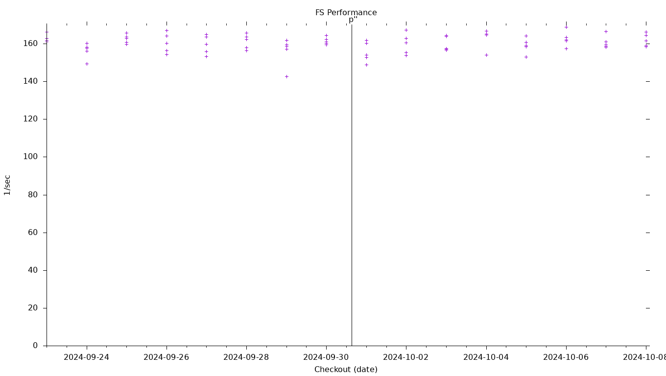 FS Performance