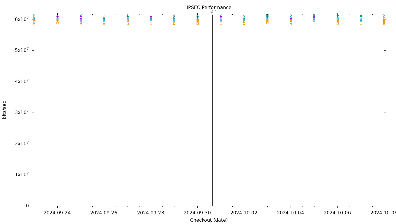 IPSEC Performance