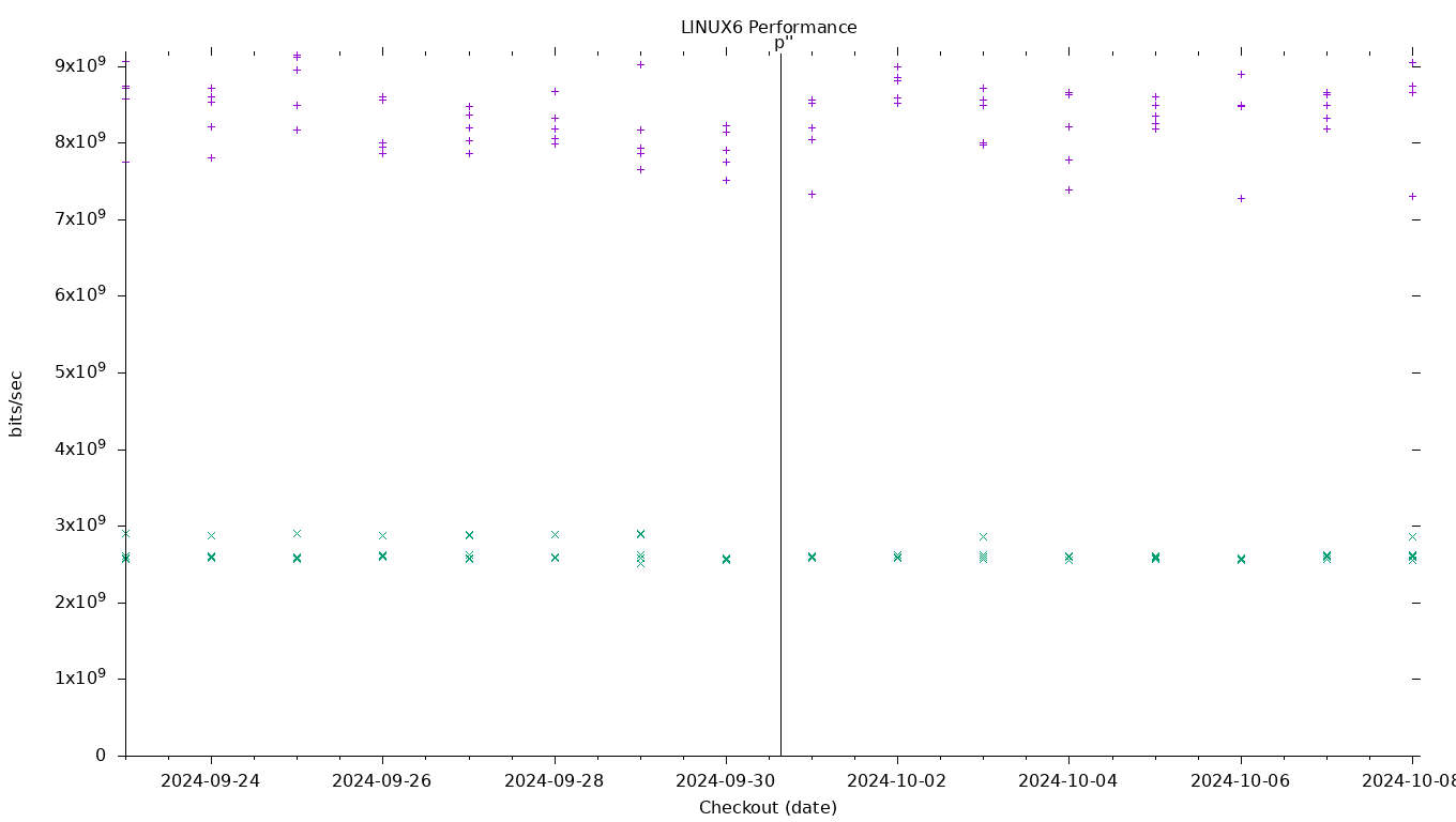 LINUX6 Performance