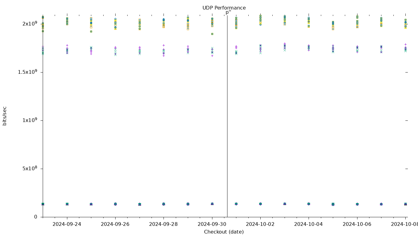 UDP Performance