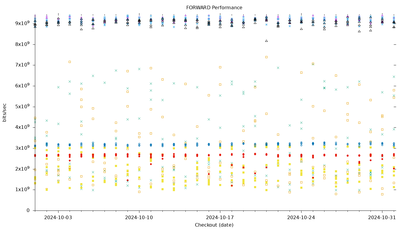 FORWARD Performance