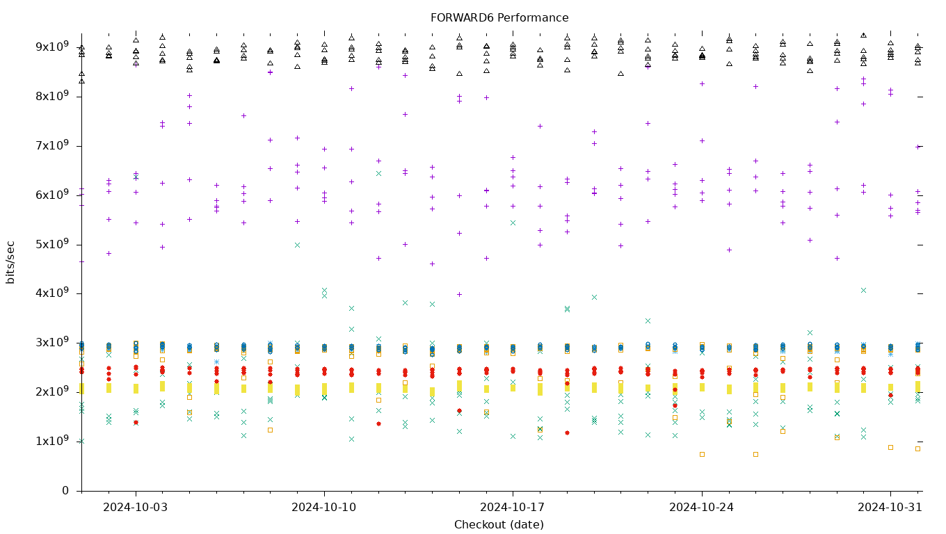 FORWARD6 Performance