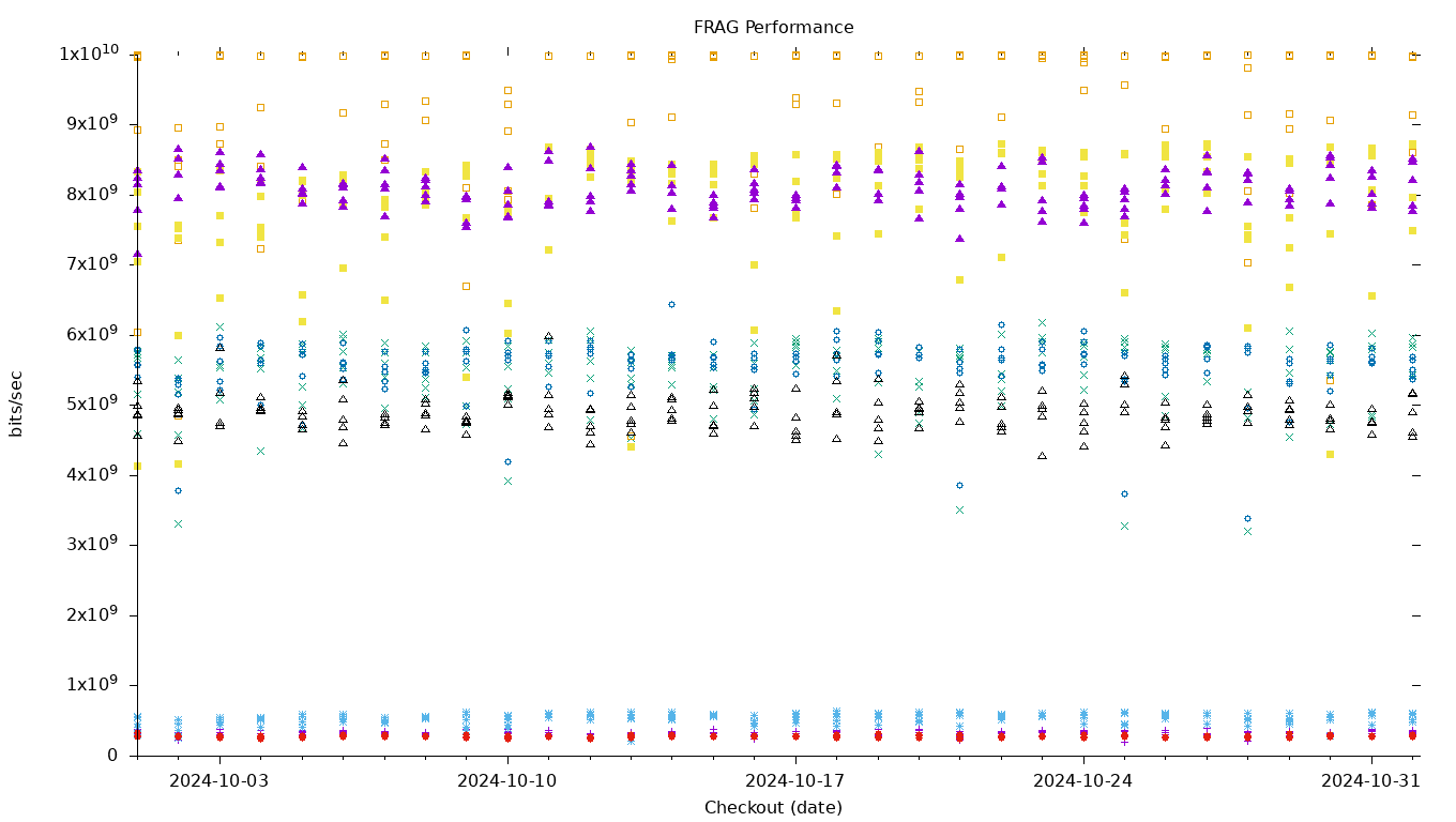 FRAG Performance