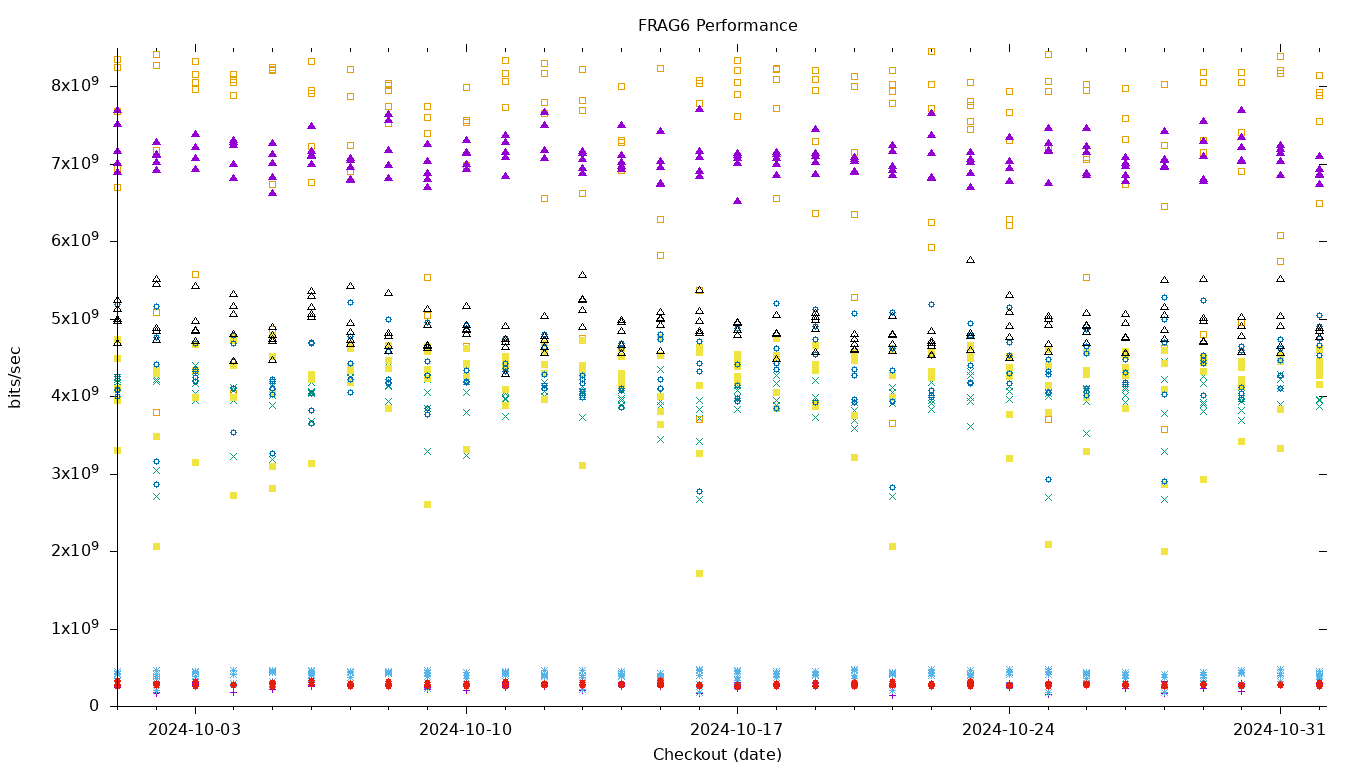 FRAG6 Performance