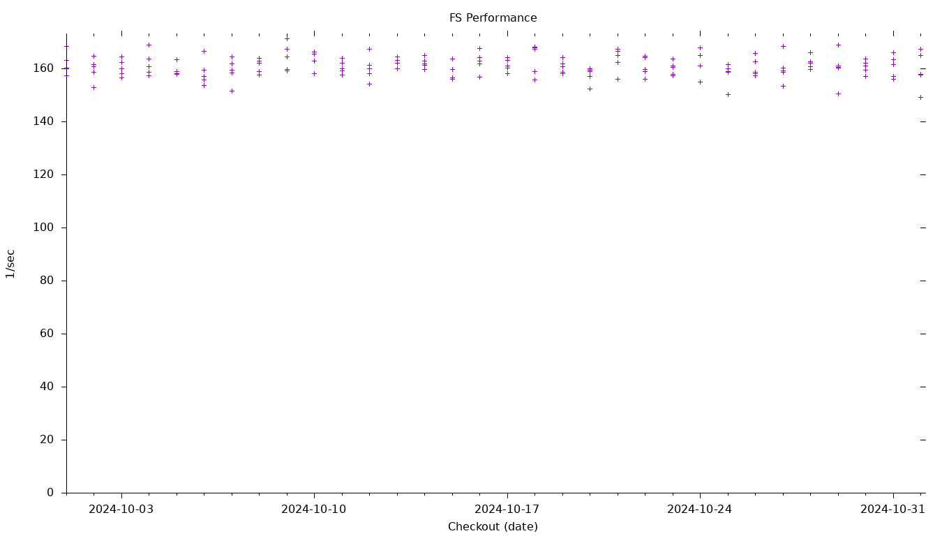 FS Performance