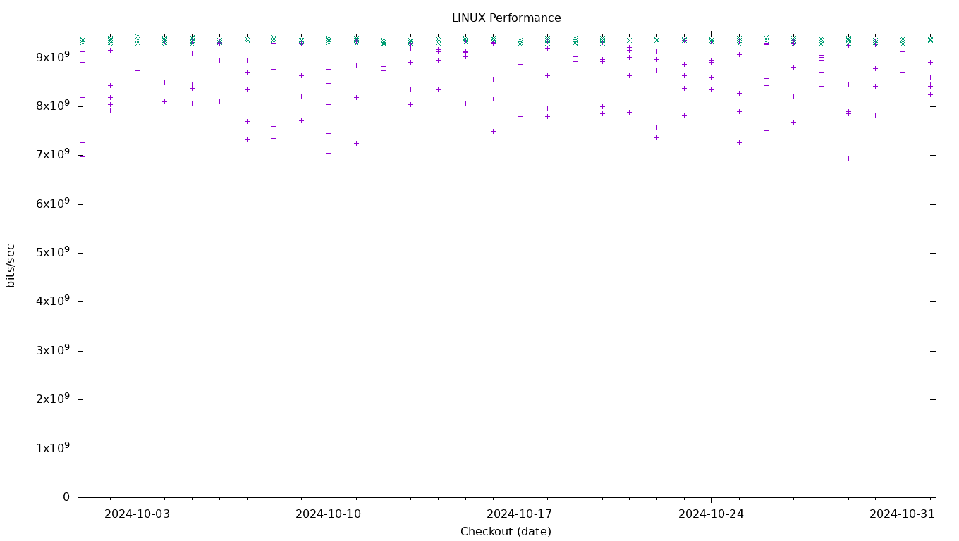 LINUX Performance