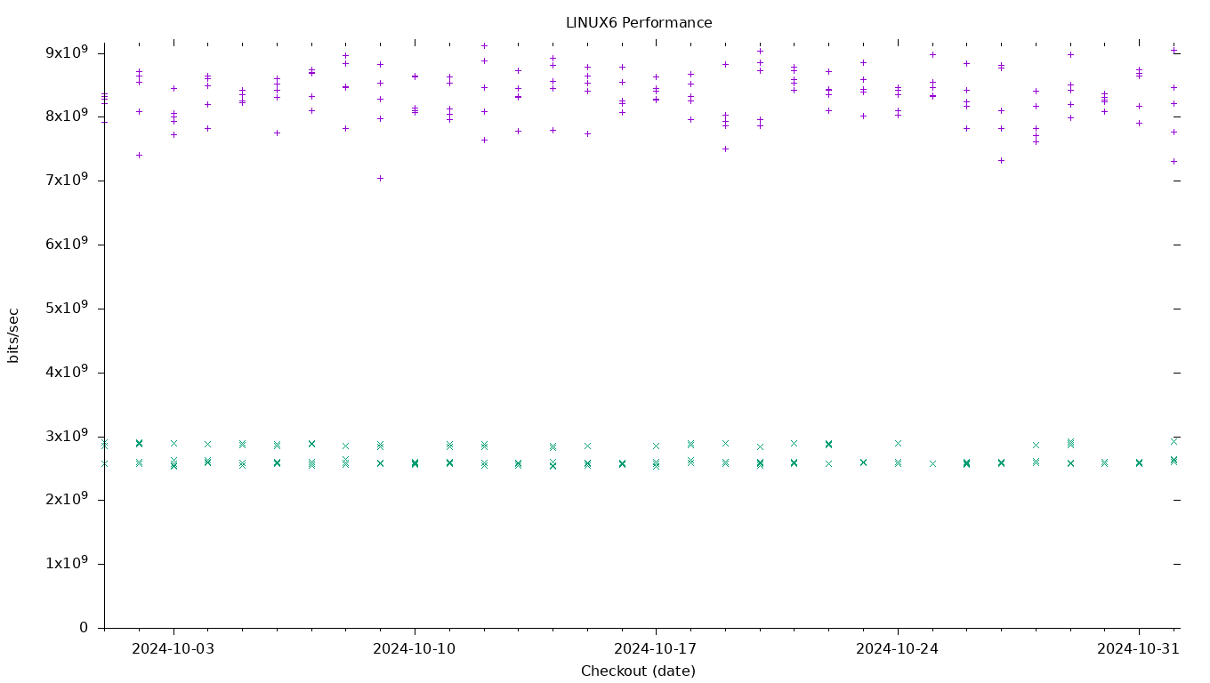 LINUX6 Performance