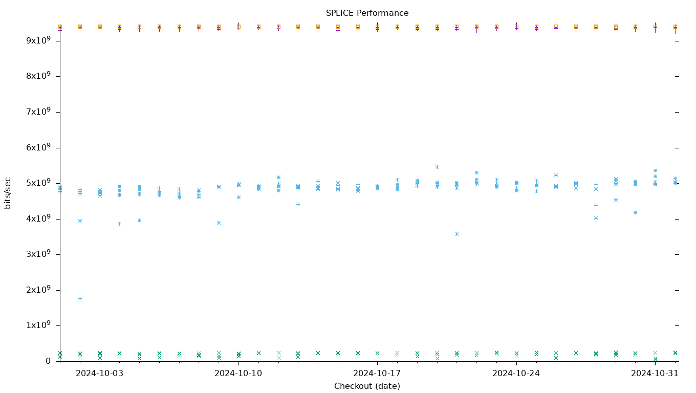 SPLICE Performance