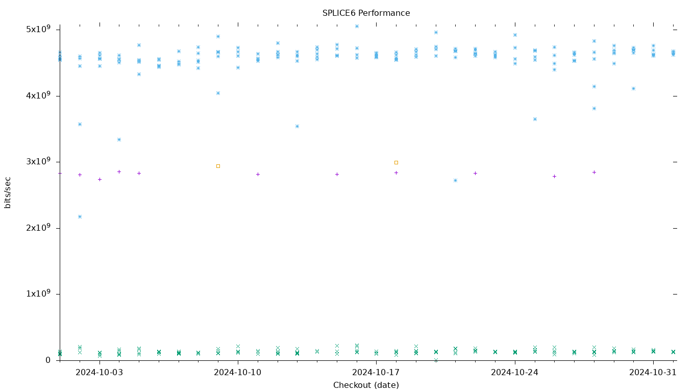 SPLICE6 Performance