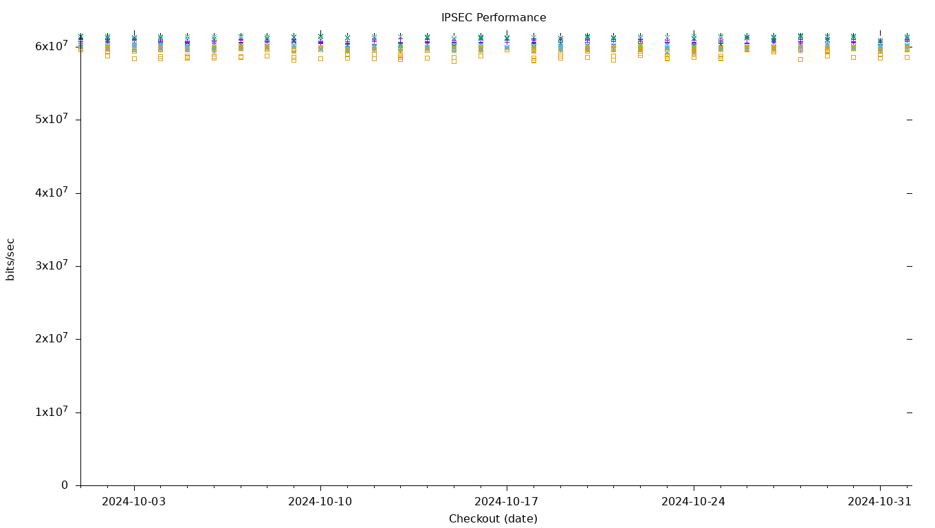 IPSEC Performance