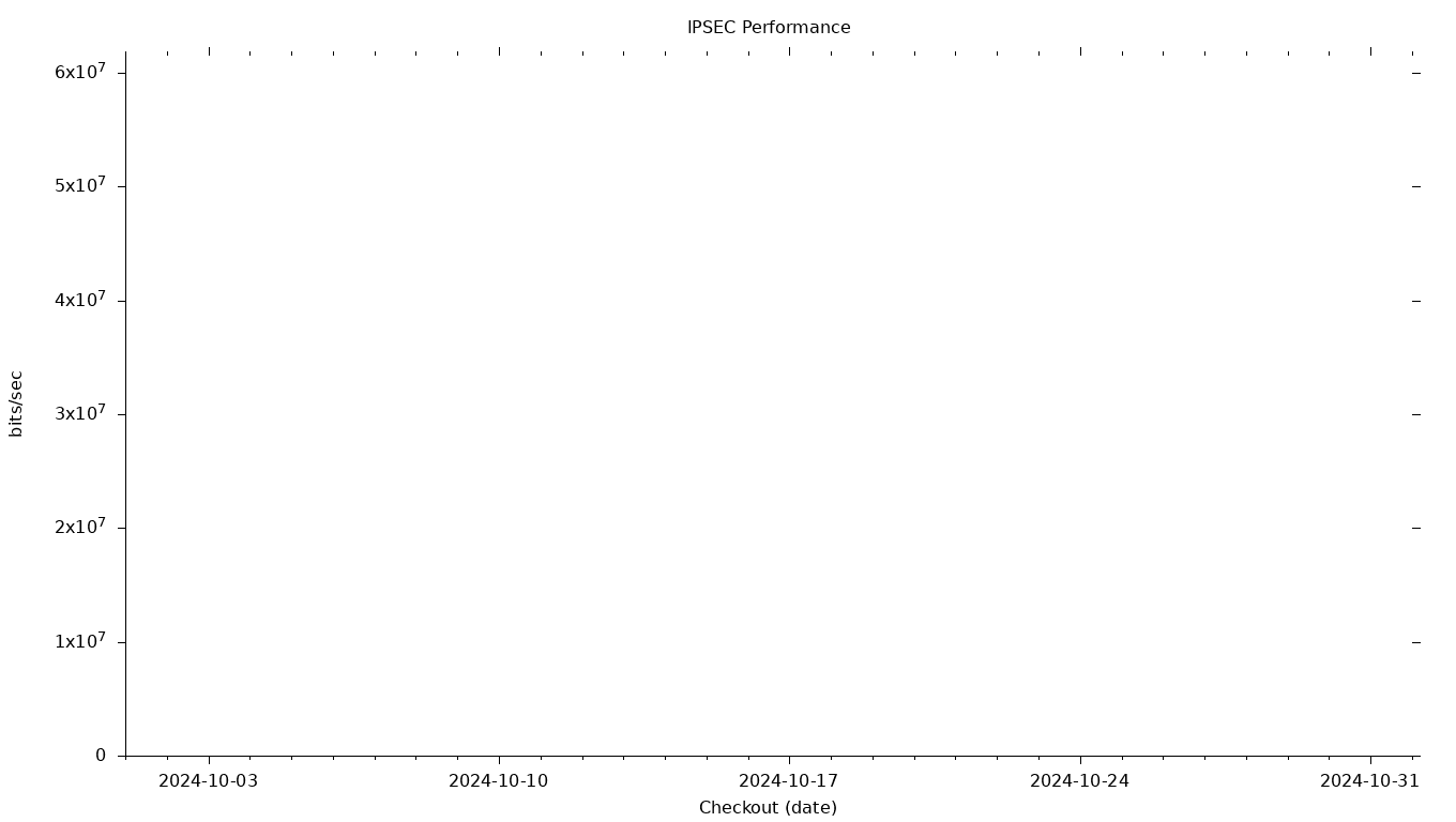 IPSEC Grid