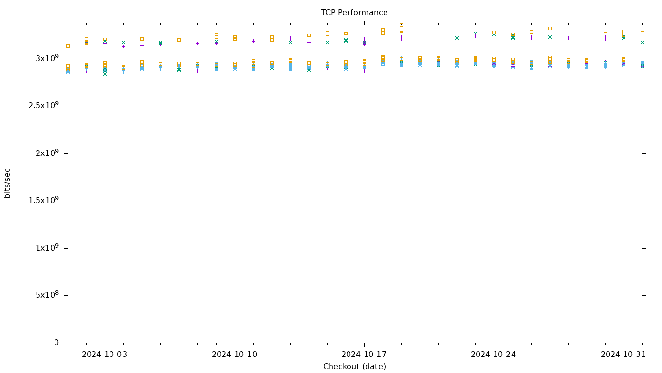 TCP Performance