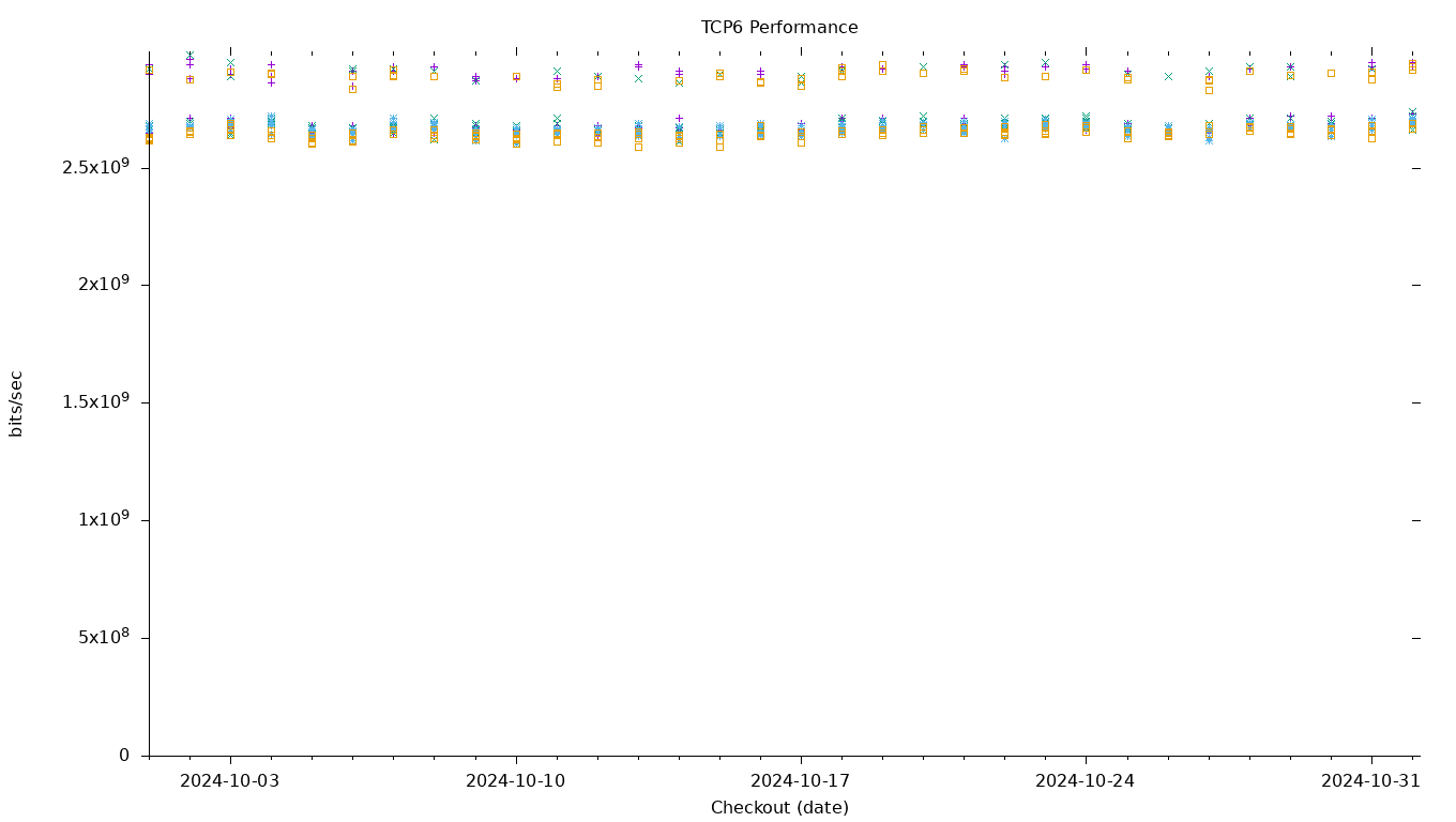 TCP6 Performance