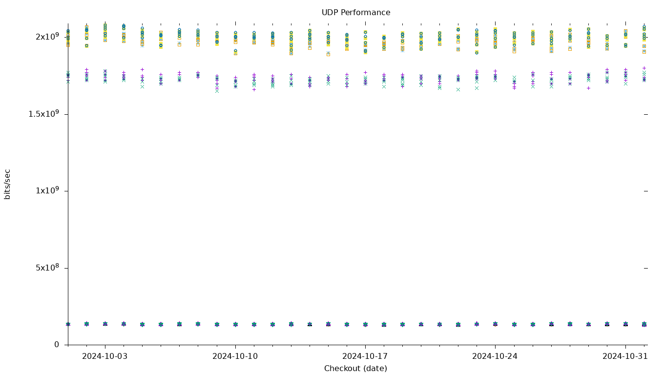 UDP Performance