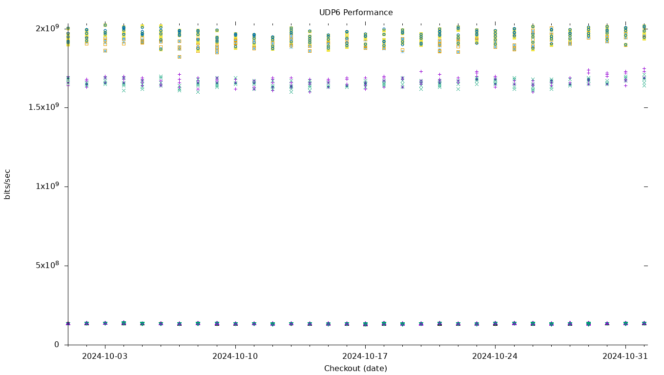 UDP6 Performance