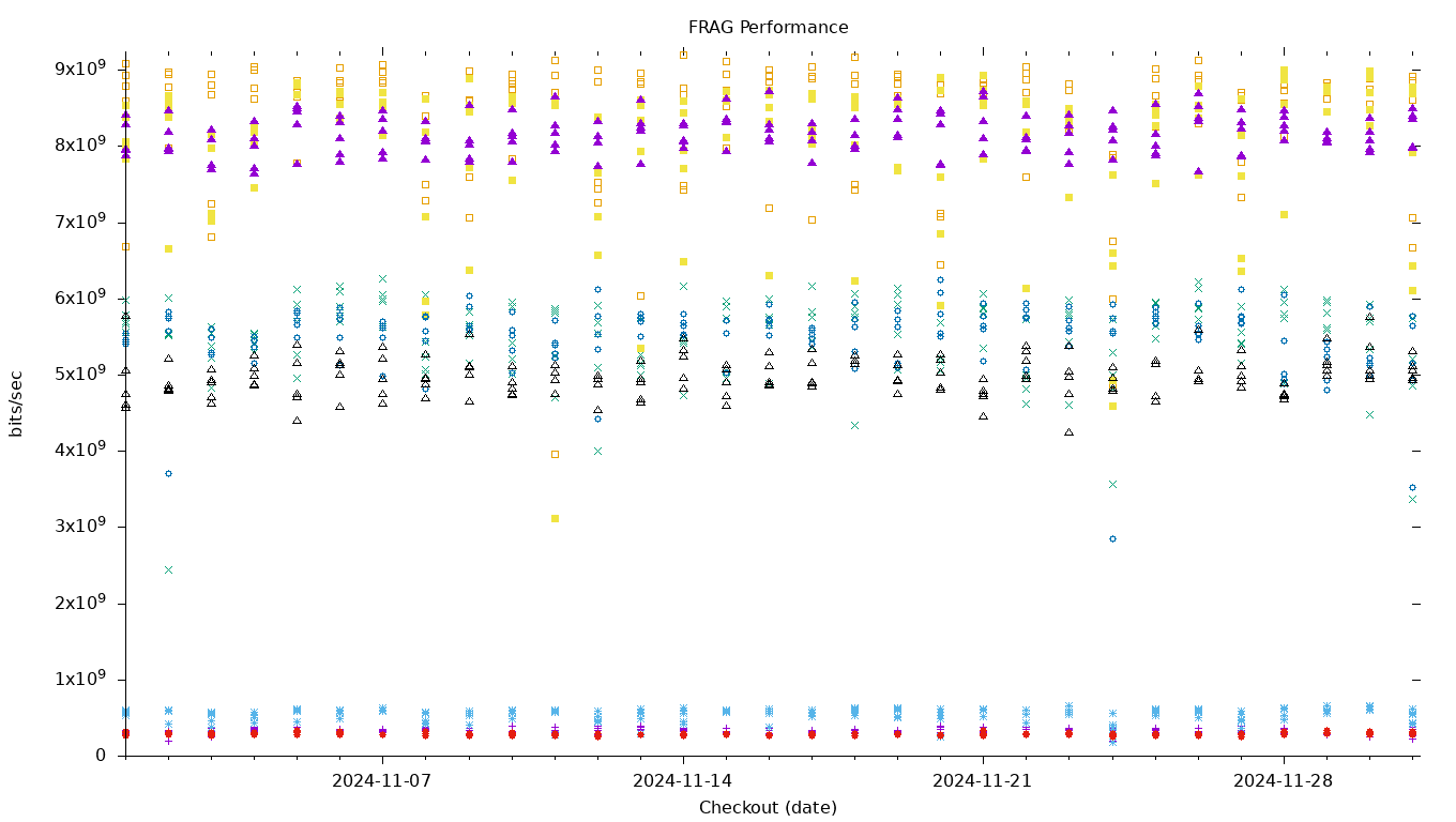 FRAG Performance