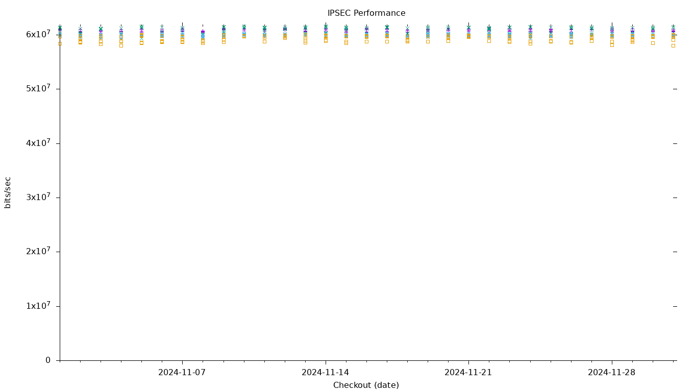 IPSEC Performance